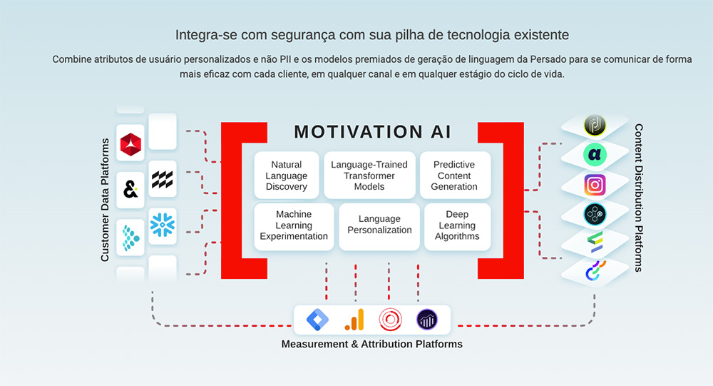 persado.ai a ferramenta de motivação AI para marketing